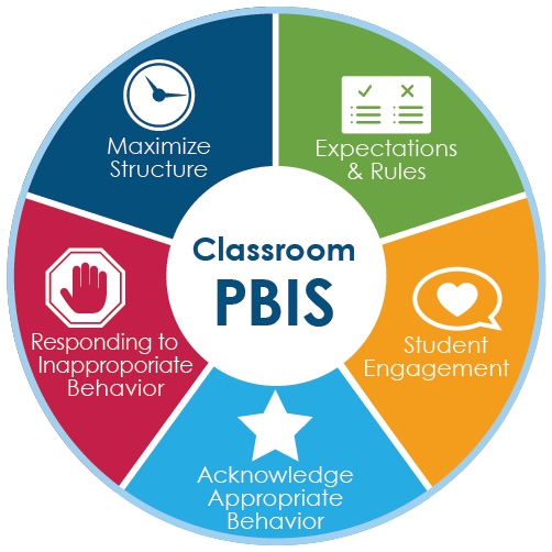 Classroom PBIS intervention chart showing  expectations and rules, student engagement, acknowledge appropriate behavior, respond to inappropriate behavior, and maximize structure.