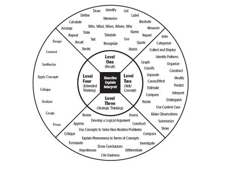 Depth of Knowledge wheel, click for PDF